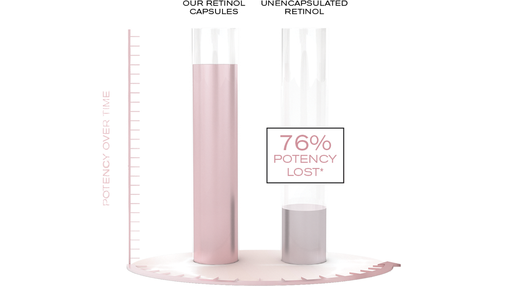 IL RETINOLO CONTENUTO NELLE NOSTRE CAPSULE È PER IL 76% PIÙ POTENTE DEL SUO EQUIVALENTE NON INCAPSULATO.*